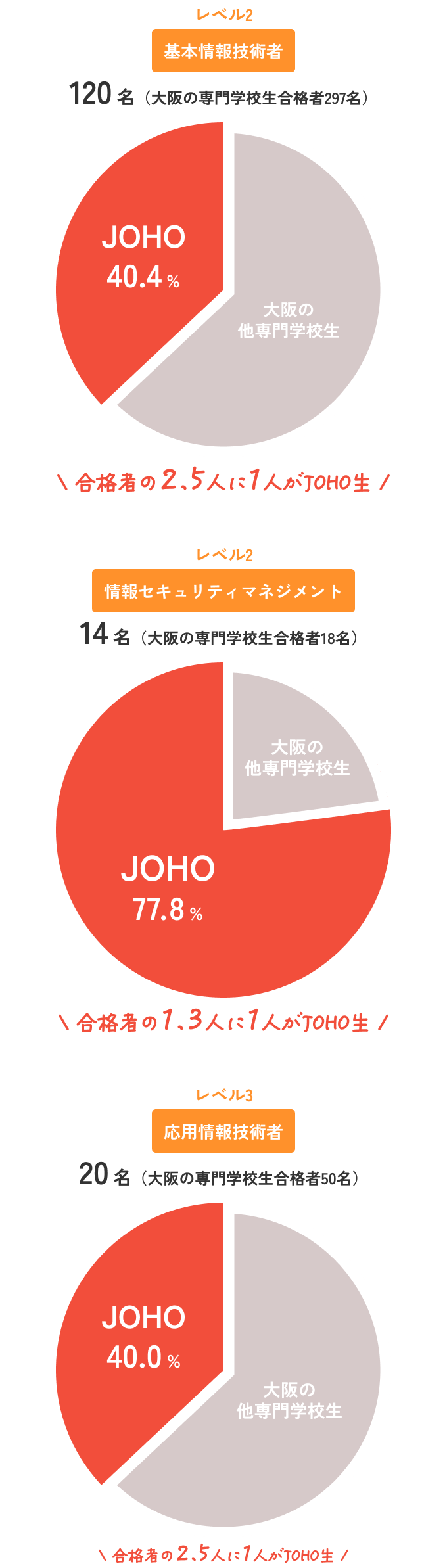 令和5年度 国家試験 合格情報(抜粋)グラフ